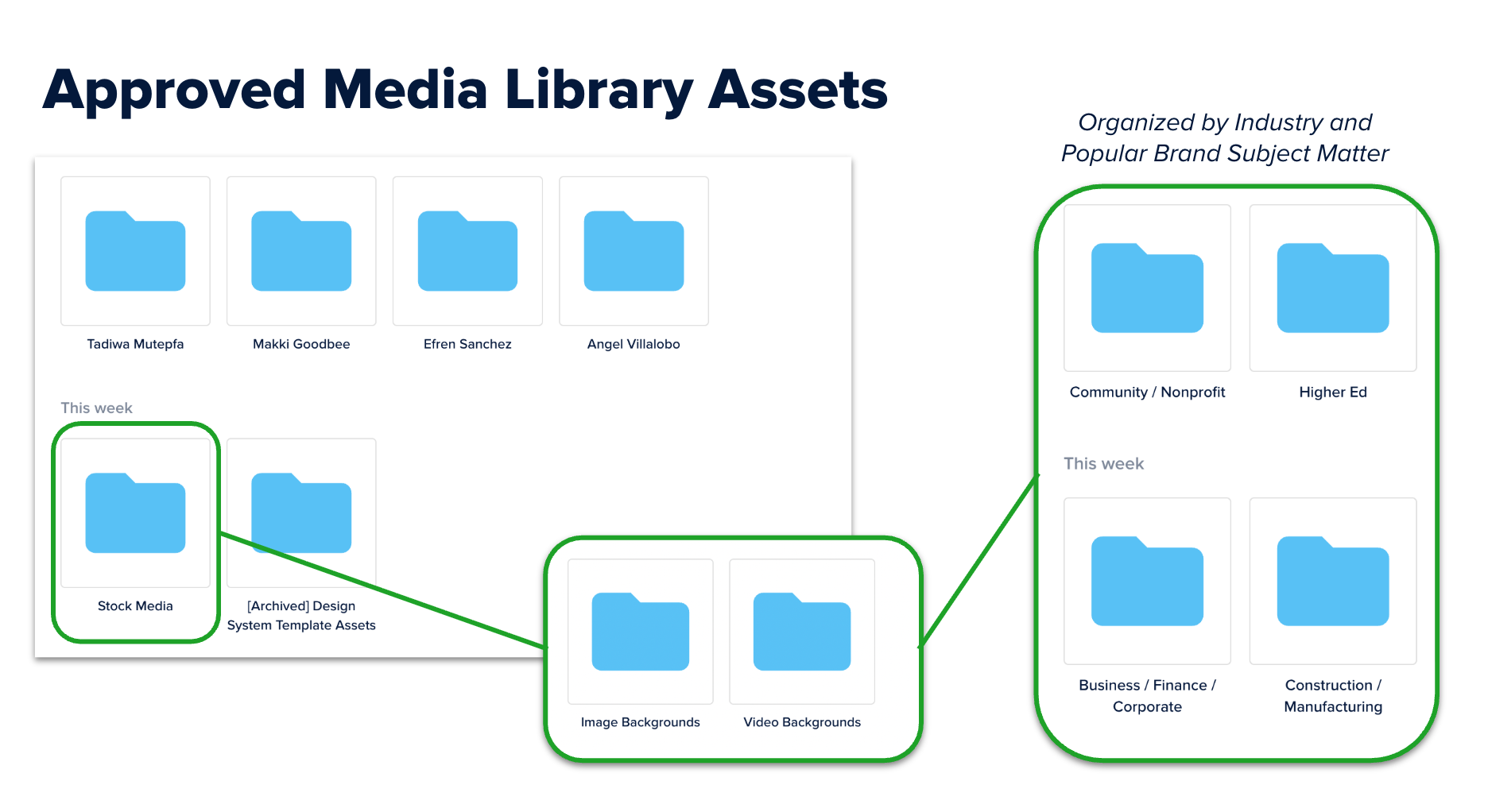 Organised stock media library categorised by industry and brand subject matter