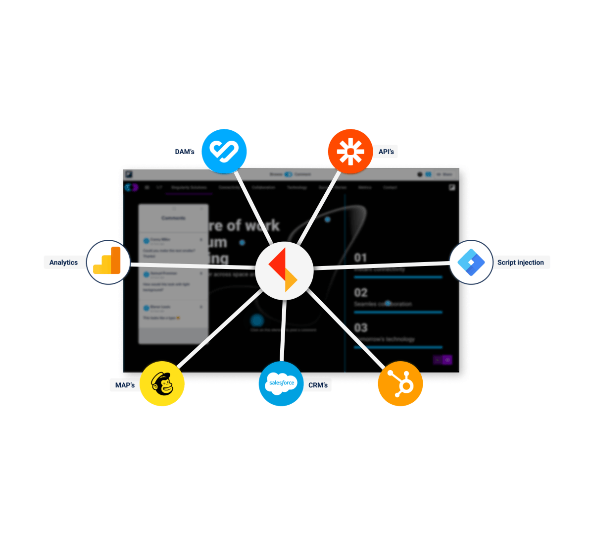 Integration options including CRMs, MAPs, DAMs and analytics